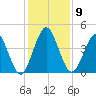 Jacksonville Beach tide chart for Tuesday, December 9, 2025