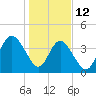 Jacksonville Beach tide chart for Monday, January 12, 2026