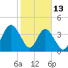 Jacksonville Beach tide chart for Tuesday, January 13, 2026