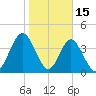 Jacksonville Beach tide chart for Thursday, January 15, 2026