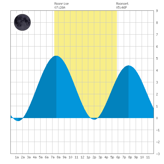 Jacksonville Beach tide chart for Sunday, January 18, 2026