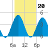 Jacksonville Beach tide chart for Tuesday, January 20, 2026