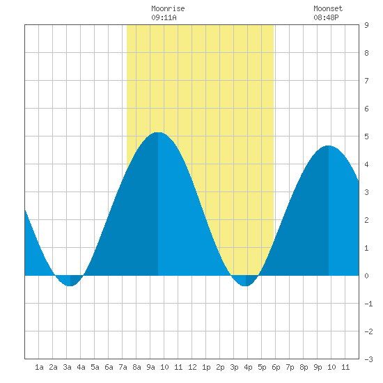Jacksonville Beach tide chart for Wednesday, January 21, 2026