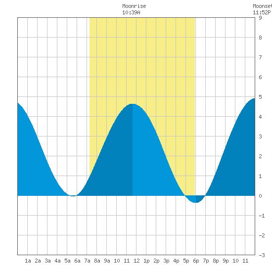 Jacksonville Beach tide chart for Saturday, January 24, 2026
