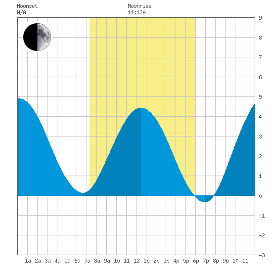 Jacksonville Beach tide chart for Sunday, January 25, 2026