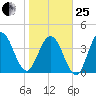 Jacksonville Beach tide chart for Sunday, January 25, 2026