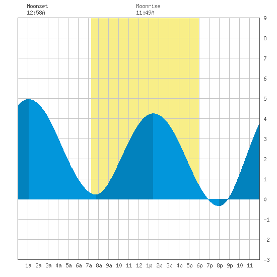 Jacksonville Beach tide chart for Monday, January 26, 2026