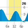 Jacksonville Beach tide chart for Monday, January 26, 2026