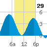 Jacksonville Beach tide chart for Thursday, January 29, 2026