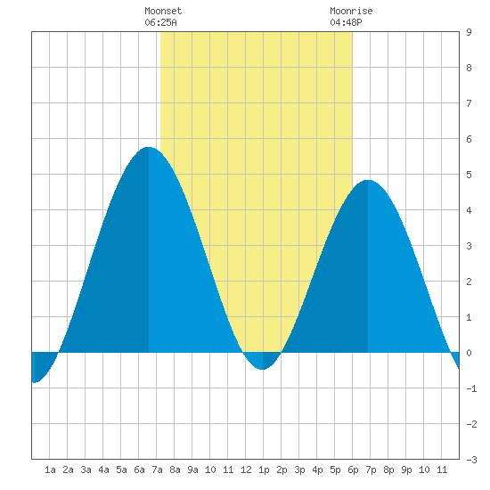 Jacksonville Beach tide chart for Saturday, January 31, 2026