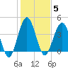 Jacksonville Beach tide chart for Monday, January 5, 2026