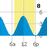 Jacksonville Beach tide chart for Thursday, January 8, 2026