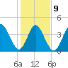 Jacksonville Beach tide chart for Friday, January 9, 2026