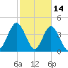 Jacksonville Beach tide chart for Saturday, February 14, 2026