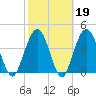 Jacksonville Beach tide chart for Thursday, February 19, 2026