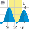 Jacksonville Beach tide chart for Sunday, February 1, 2026