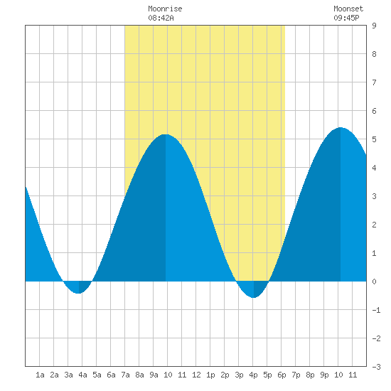 Jacksonville Beach tide chart for Friday, February 20, 2026