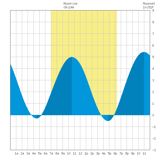 Jacksonville Beach tide chart for Saturday, February 21, 2026