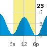 Jacksonville Beach tide chart for Monday, February 23, 2026