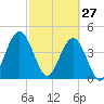 Jacksonville Beach tide chart for Friday, February 27, 2026