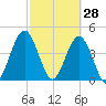 Jacksonville Beach tide chart for Saturday, February 28, 2026