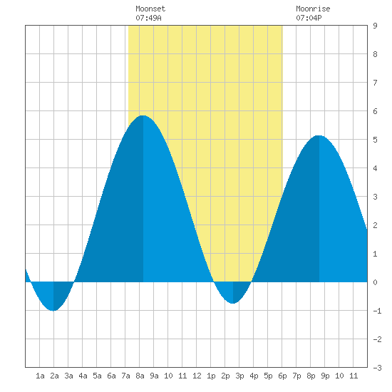 Jacksonville Beach tide chart for Monday, February 2, 2026