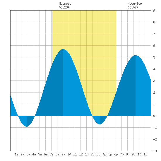 Jacksonville Beach tide chart for Tuesday, February 3, 2026