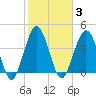 Jacksonville Beach tide chart for Tuesday, February 3, 2026