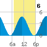 Jacksonville Beach tide chart for Friday, February 6, 2026