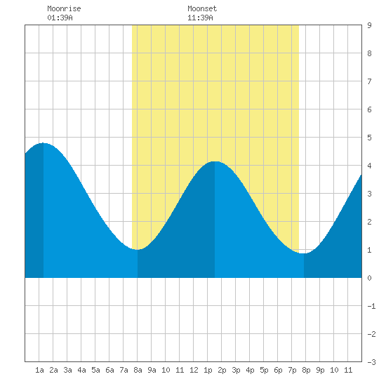 Jacksonville Beach tide chart for Tuesday, March 10, 2026