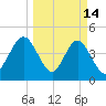 Jacksonville Beach tide chart for Saturday, March 14, 2026