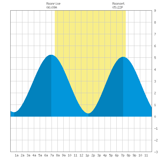 Jacksonville Beach tide chart for Monday, March 16, 2026
