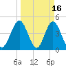 Jacksonville Beach tide chart for Monday, March 16, 2026