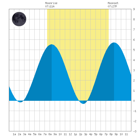 Jacksonville Beach tide chart for Wednesday, March 18, 2026