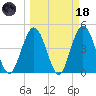 Jacksonville Beach tide chart for Wednesday, March 18, 2026