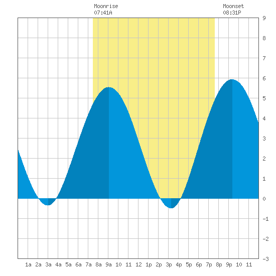 Jacksonville Beach tide chart for Thursday, March 19, 2026