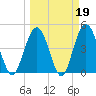 Jacksonville Beach tide chart for Thursday, March 19, 2026