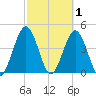 Jacksonville Beach tide chart for Sunday, March 1, 2026