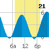 Jacksonville Beach tide chart for Saturday, March 21, 2026