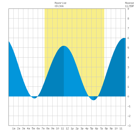 Jacksonville Beach tide chart for Sunday, March 22, 2026