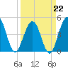 Jacksonville Beach tide chart for Sunday, March 22, 2026