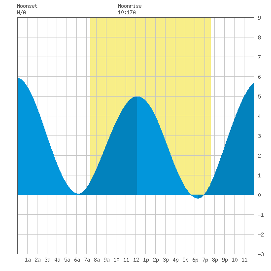 Jacksonville Beach tide chart for Monday, March 23, 2026