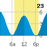 Jacksonville Beach tide chart for Monday, March 23, 2026