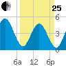 Jacksonville Beach tide chart for Wednesday, March 25, 2026