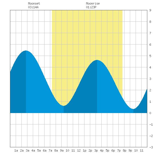 Jacksonville Beach tide chart for Thursday, March 26, 2026