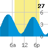 Jacksonville Beach tide chart for Friday, March 27, 2026