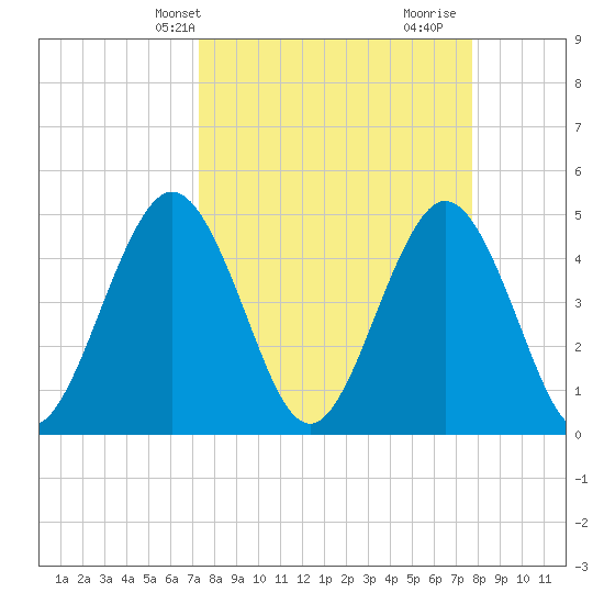Jacksonville Beach tide chart for Sunday, March 29, 2026