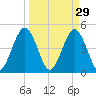 Jacksonville Beach tide chart for Sunday, March 29, 2026