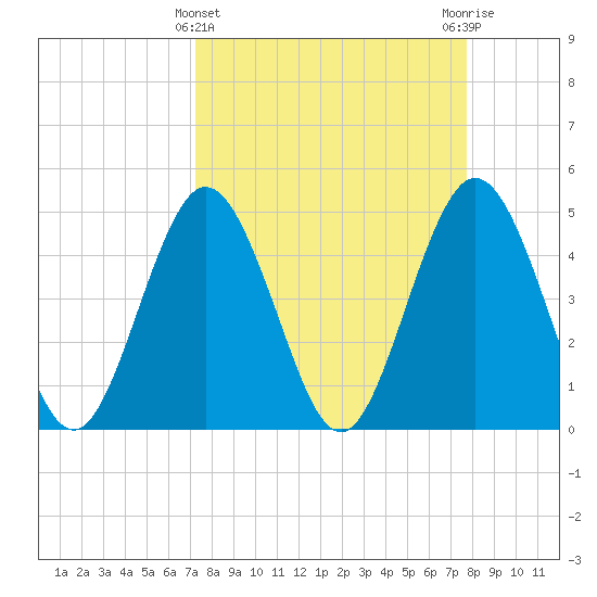 Jacksonville Beach tide chart for Tuesday, March 31, 2026