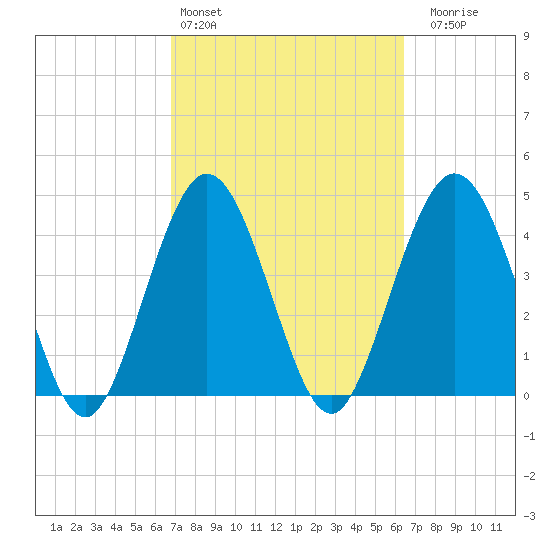 Jacksonville Beach tide chart for Wednesday, March 4, 2026
